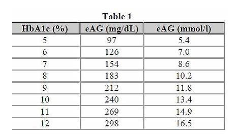 A1c Blood Glucose Conversion Table | Brokeasshome.com