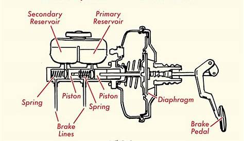 brake master cylinder on car diagram