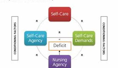 self care deficit nursing theory diagram