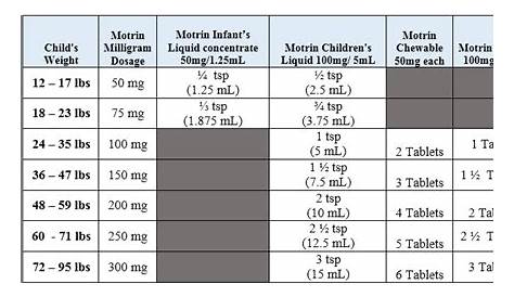 how much ibuprofen 100mg 5ml dosage chart