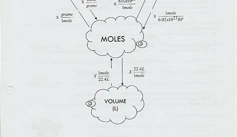 Learning is Fun!: Chemistry - Moles