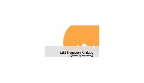 SmartBarPrep's MEE Frequency Chart July 2019 .pdf - MEE Frequency