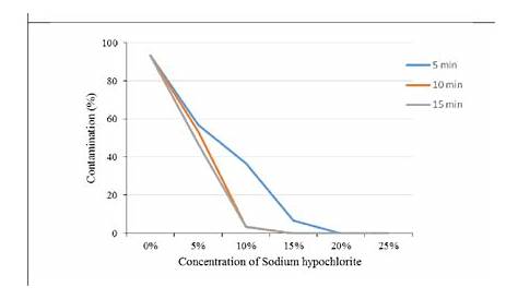 Effect of different levels of Sodium hypochlorite on in vitro