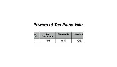The Power of Ten | Perkins eLearning