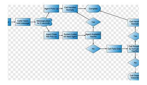 level 2 data flow diagram for call center customer care