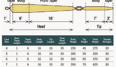 rio spey line chart older rods