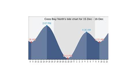 Coos Bay North's Tide Charts, Tides for Fishing, High Tide and Low Tide