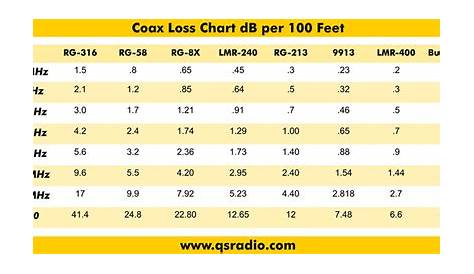 velocity factor of coax cables chart