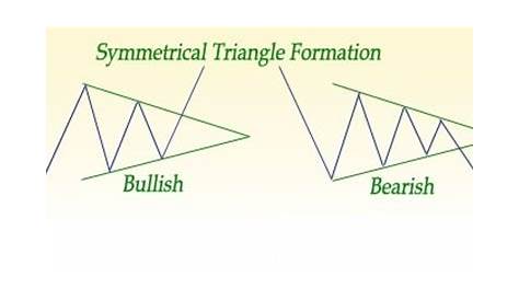 Learn To Trade Symmetrical Triangle Chart Pattern In FX & Other Markets