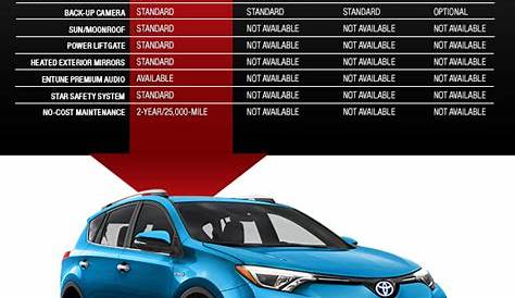 New 2016 Toyota RAV4 vs. the Competition in Tampa, FL
