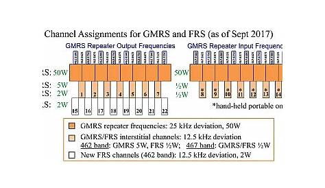 frs gmrs frequency chart