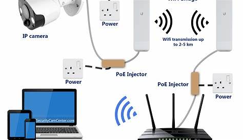 CCTV diagram: IP camera, PoE injectors, WiFi bridges, router (no NVR/DVR) — SecurityCamCenter.com