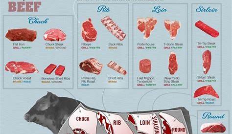 Cuts of Beef Diagrams to Print | 101 Diagrams