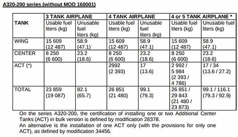 fuel tank capacity of airbus a320