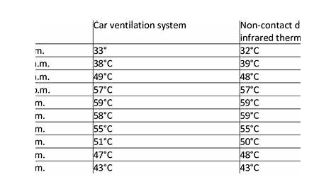 Temperature of car cabin using car ventilation system and non-contact