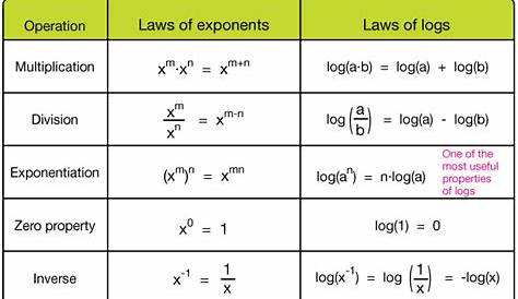 Exponential and Logarithmic Functions by Brittany | Logarithmic