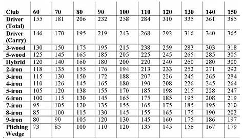 Understanding Golf Ball Compression Chart and Club Distance Charts For