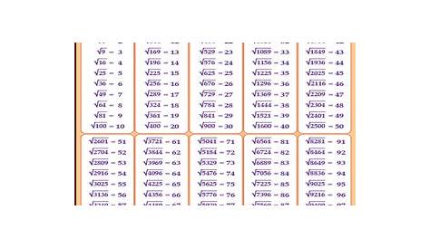 Square Root Tables | Printable Charts
