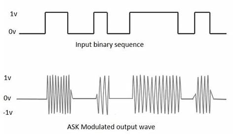 how is direct binary fsk modulation generated