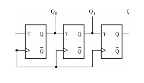 Solved A) Consider the following special counter circuit. | Chegg.com