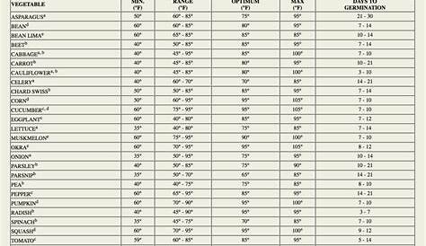 seed germination temperature chart