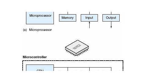 Difference between Microprocessor and Microcontroller | Linquip
