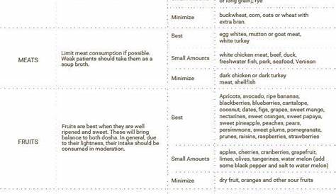 Pitta Vata Diet: Everything You Need To Know | Ayurveda diet, Ayurveda