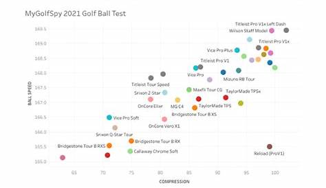 golf ball compression chart mygolfspy