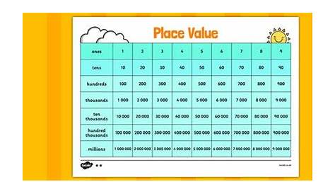 Place Value Chart - Place value, ones, tens, hundreds, thousands
