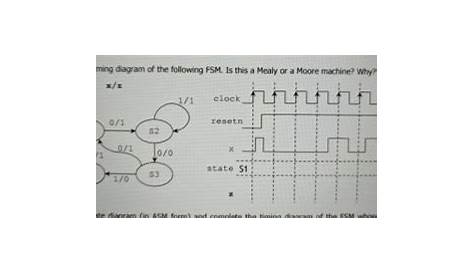 Solved Complete the timing diagram of the following FSM. Is | Chegg.com