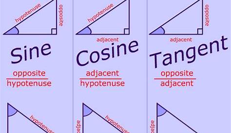 Sine, Cosine, Tangent, explained and with Examples and practice