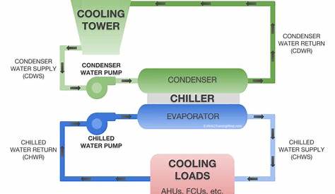 Air cooled chiller system and water cooled chiller unit difference