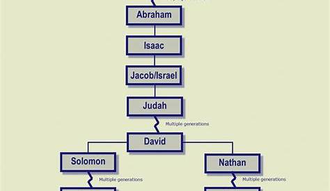 The Bible - Jesus's Ancestors