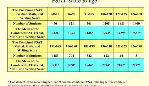 PPT - The Correlation Between the PSAT and SAT PowerPoint Presentation