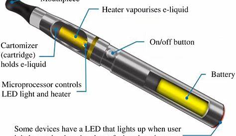 Electronic cigarettes—A review of the physiological health effects