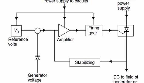 Basic of automatic voltage regulator - Electrical Engineering Centre