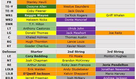 2014 Depth Chart: Indianapolis Colts | PFF News & Analysis | PFF