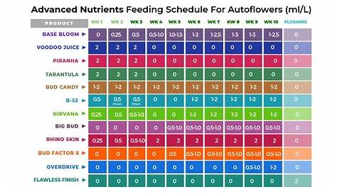 Advanced Nutrients Feeding Chart For Autoflowers | Usage Guide | Fast