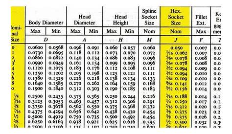 Helpful quick-reference socket head cap screw sizing chart. | Fasteners