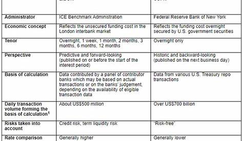 USD LIBOR transition to SOFR – What you should know | Perspectives