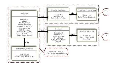 Entity-Relationship Diagram (ERD) of the implemented in-vehicle