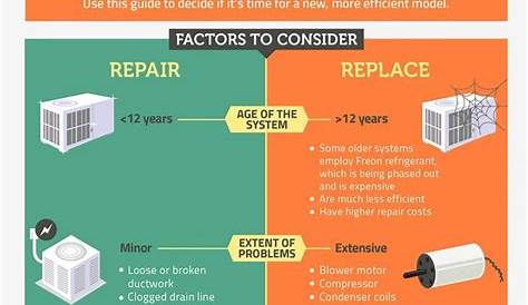 Is It Time to Repair or Replace air conditioning system? Infographic