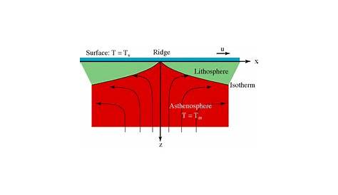 the lithospheric plates ride on what layer