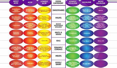 healthkinect: Alkaline foods vs. Acidic foods