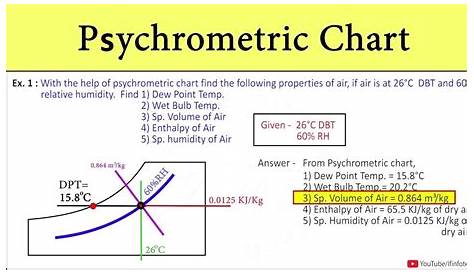 [Problem 1] Psychrometric Chart | Wet Bulb, Dry Bulb, Dew Point