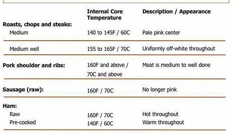 pork shoulder temperature chart