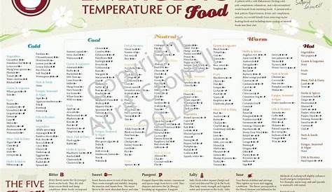 Energetic Temperature of Food Poster - April Crowell | Food charts