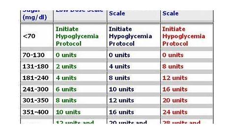 printable sliding scale insulin chart download
