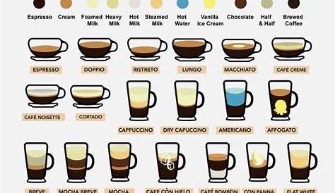 Every Espresso Drink Explained (Espresso Chart) | Espresso drinks