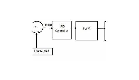 , dc motor control block diagram The H-bridge L298n is used as motor
